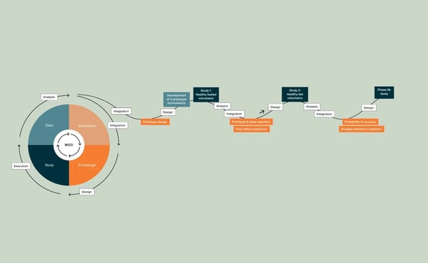 Developing new formulations guided by a MIDD program – integrating PBPK-PBBM