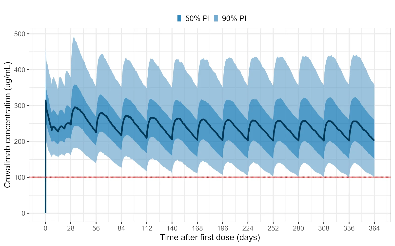 Crovalimab-concentration-modeling