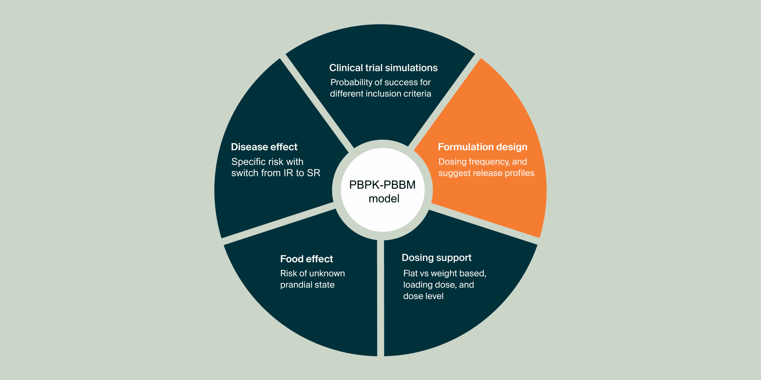 A circular diagram centered around