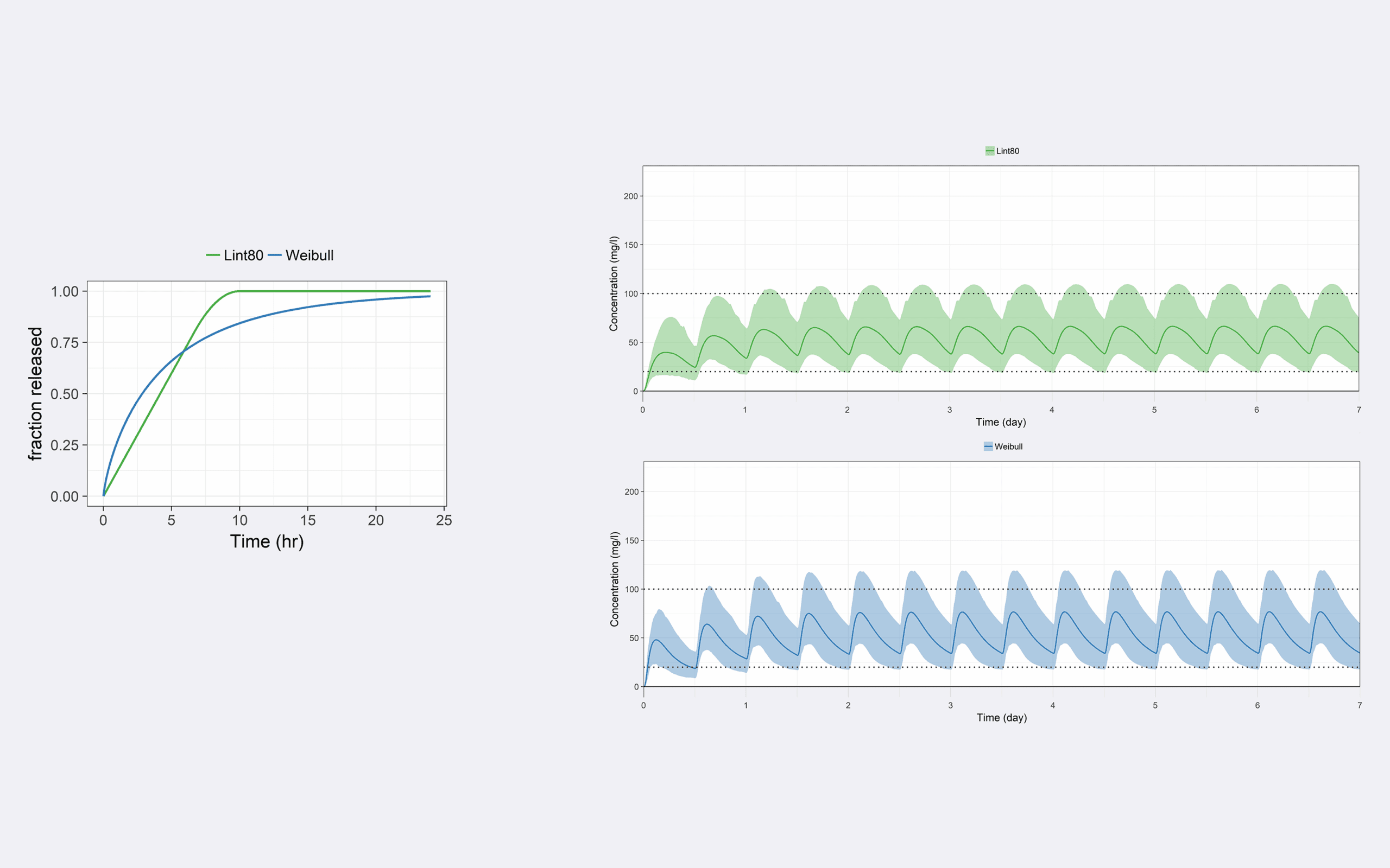 Three graphs illustrating pharmaceutical data. The left graph shows drug fraction released over 25 hours, comparing two models (Lint80 and Weibull). The top right graph shows in vitro concentration (mg/L) over 7 days with a green shaded area, while the bottom right graph shows a Weibull model concentration (mg/L) over 7 days with a blue shaded area.
