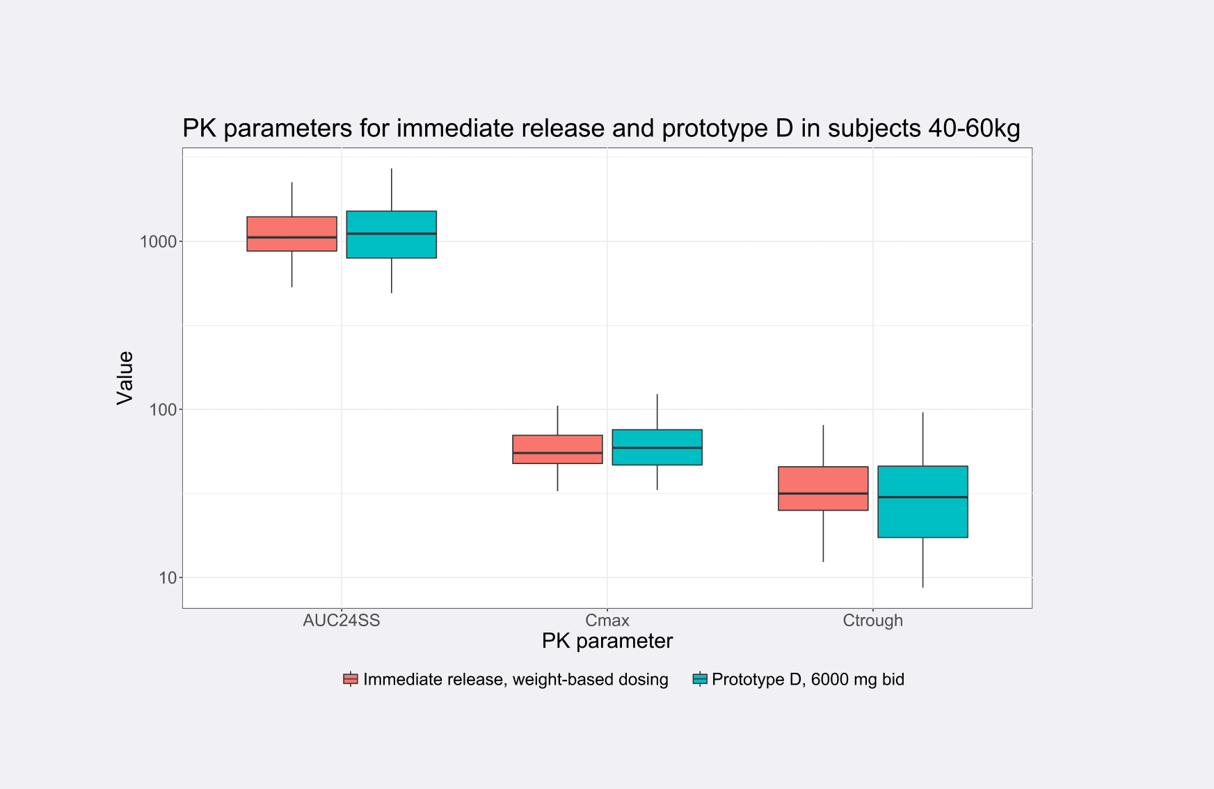 A box plot comparing pharmacokinetic (PK) parameters for two drug formulations: